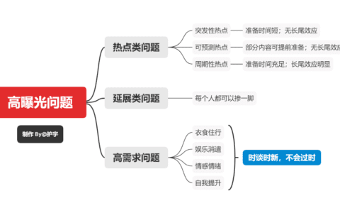 护宇：零基础学知乎运营？先从找到一个好问题开始吧