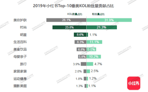 抖音快手微博小红书KOL粉丝分析