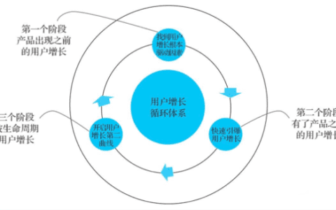木子三采谈：用户增长