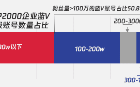羽川：从奢侈品电商“疯狂”抖音直播：看品牌蓝V的全新打开方式