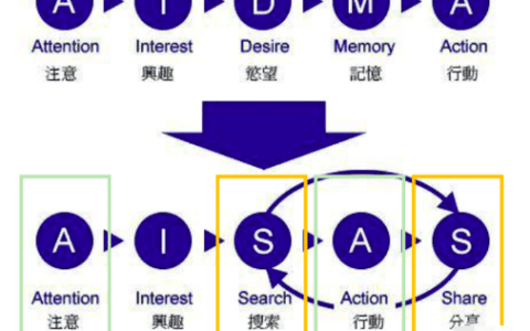 MOODY美瞳如何通过AISAS模型起盘小红书，月销破100万
