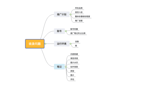 提高小红书笔记收录的方法大全，知道三个算你牛!