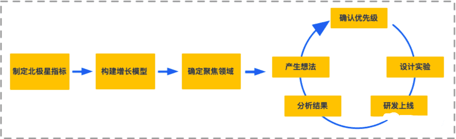 杨三季:优秀产品人必懂的增长实验流程