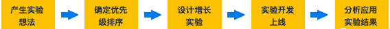杨三季:优秀产品人必懂的增长实验流程