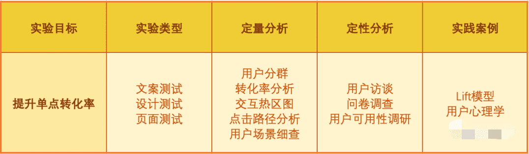 杨三季:优秀产品人必懂的增长实验流程