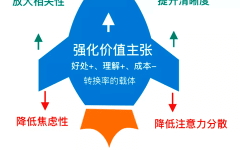 杨三季：优秀产品人必懂的增长实验流程