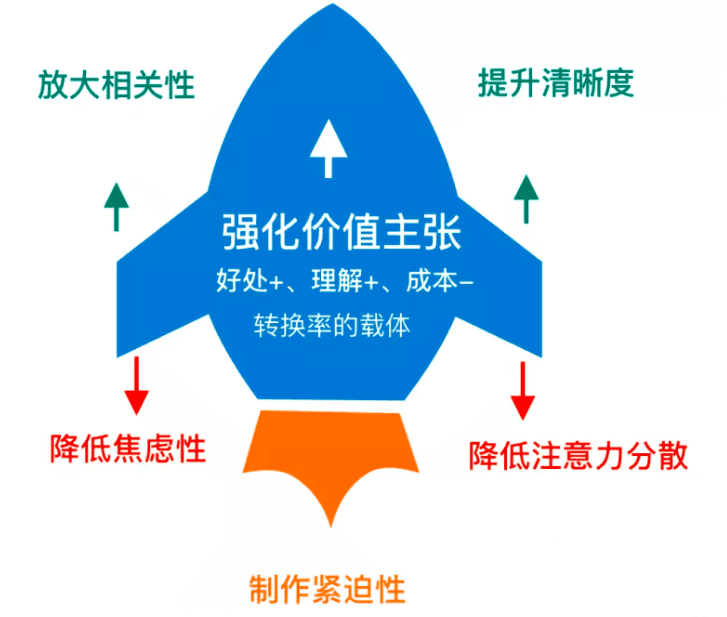 杨三季:优秀产品人必懂的增长实验流程