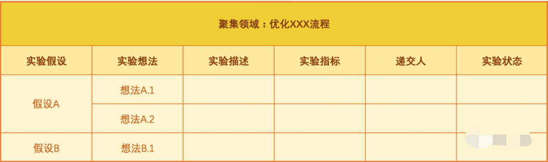 杨三季:优秀产品人必懂的增长实验流程