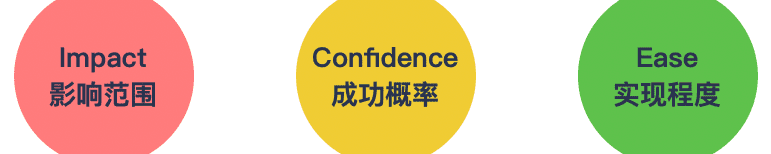 杨三季:优秀产品人必懂的增长实验流程