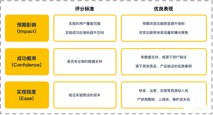 杨三季:优秀产品人必懂的增长实验流程