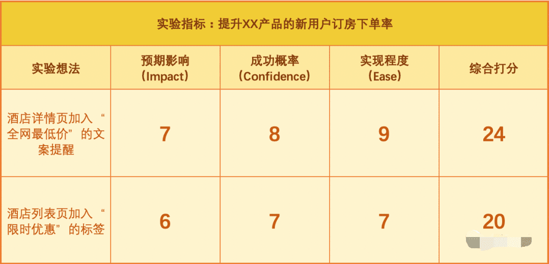 杨三季:优秀产品人必懂的增长实验流程