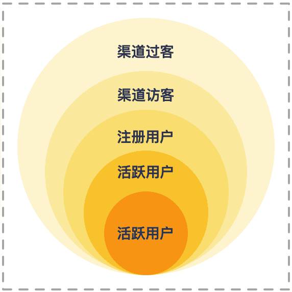 杨三季:优秀产品人必懂的增长实验流程