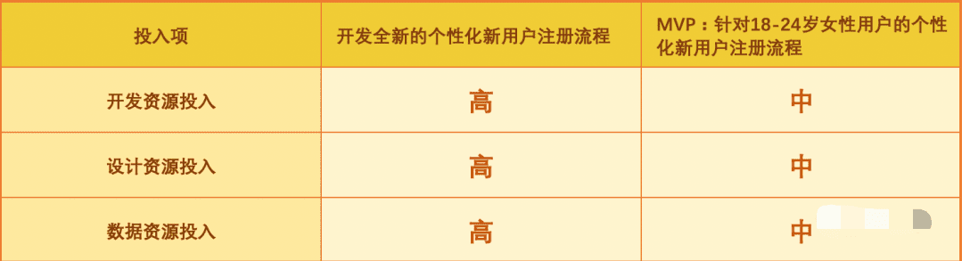 杨三季:优秀产品人必懂的增长实验流程