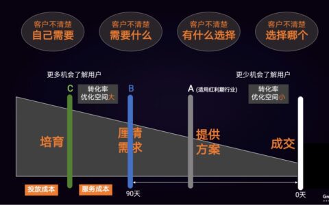 邢昊：高客单价行业，如何做好线上增长？