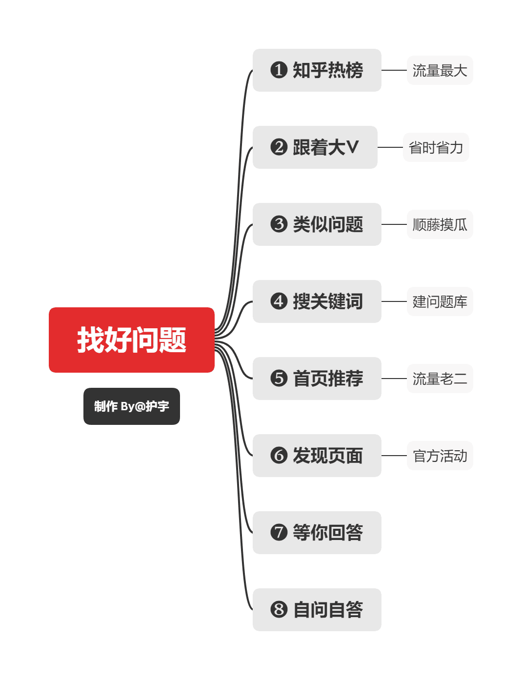护宇：零基础学知乎运营？先从找到一个好问题开始吧