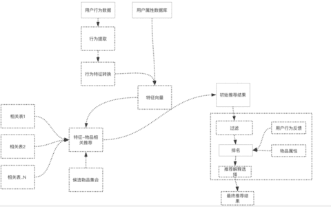 《推荐系统实例》读书笔记