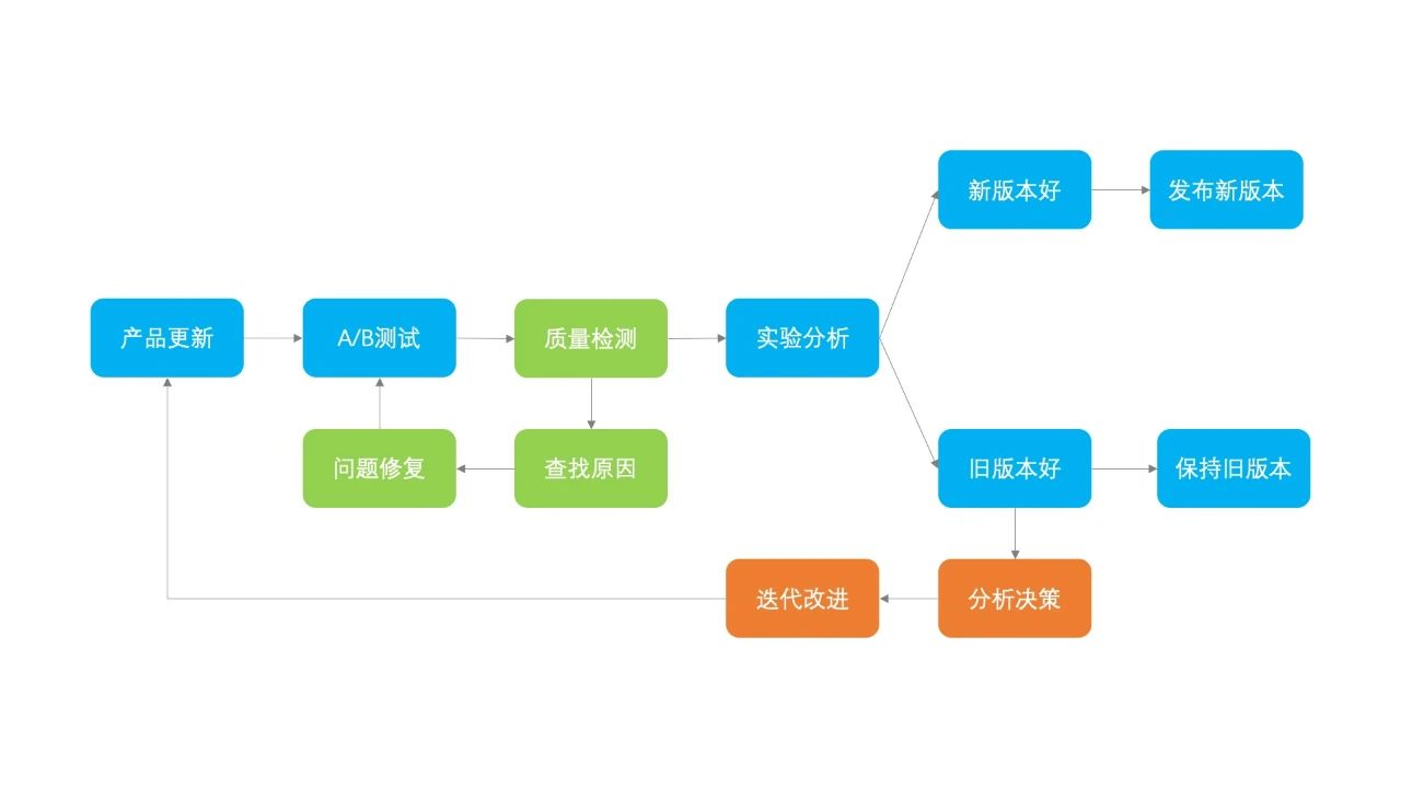 增长黑客之道：了解真正的 A/B测试｜FEPulse