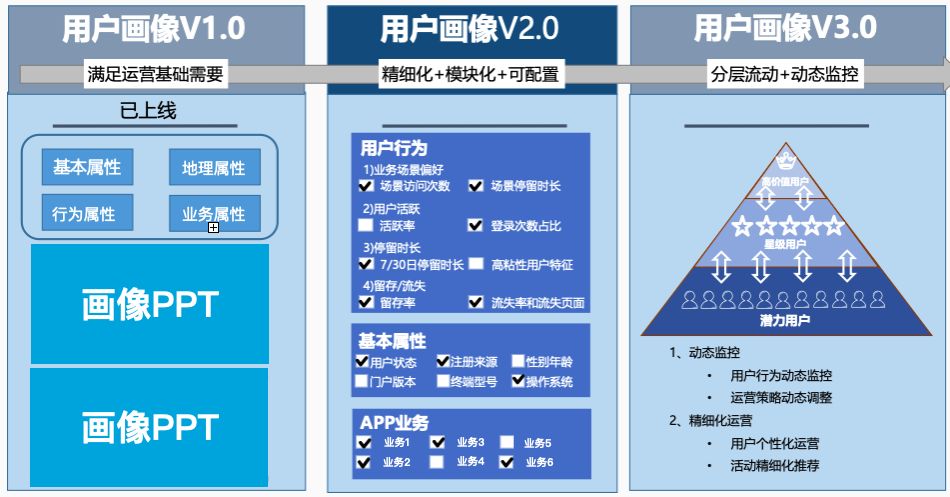 磊叔：什么是用户画像，一般用户画像的作用是什么？