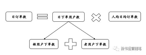 3步拆解用户增长体系（以gaga鲜语为例）