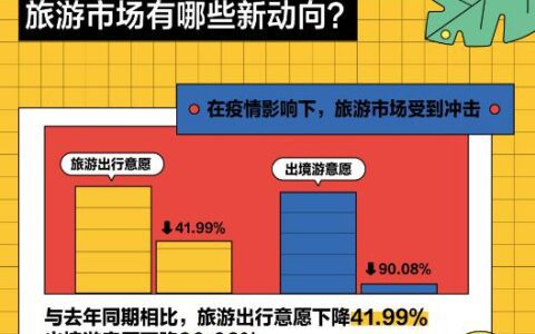 小红书发布端午旅游趋势报告 出境游意愿下降9成 周边游新玩法流行