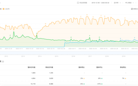 海阳：得物 VS 小红书，新时代男性消费稳压女性消费？
