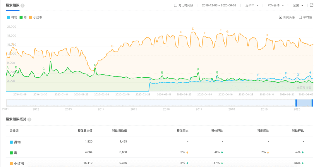 海阳：得物 VS 小红书，新时代男性消费稳压女性消费？