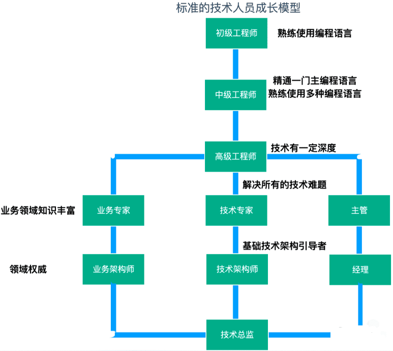 成为增长黑客团队负责人需要具备哪些能力？