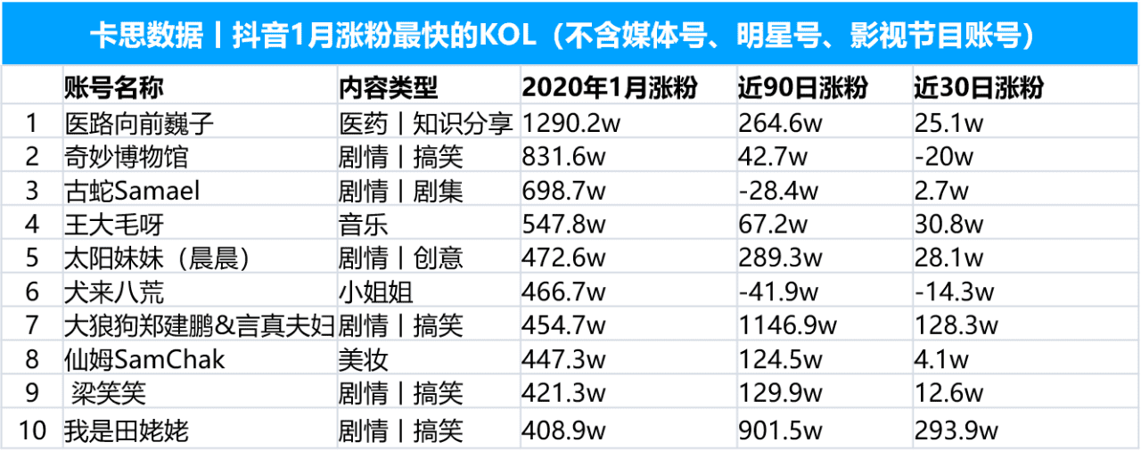在抖音涨粉越来越难？从这些案例中我们仍然找到一些涨粉路径｜叫我娜姐