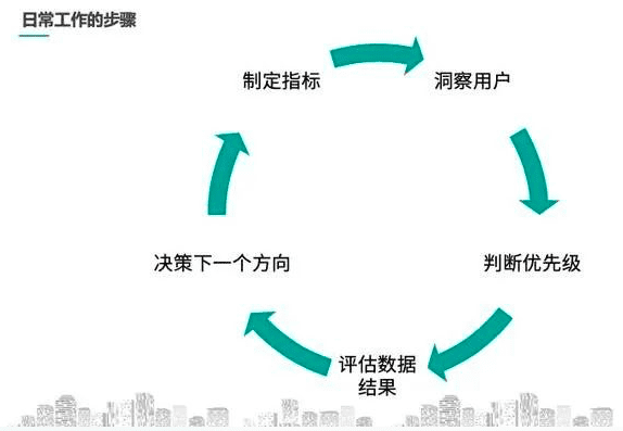 增长黑客学习心得分享