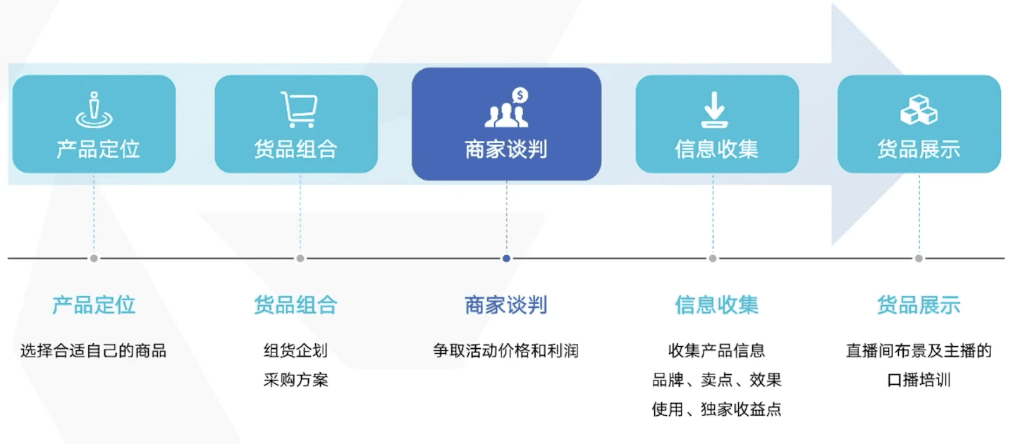 不吹浮夸数据，只教你实实在在带货-选品篇