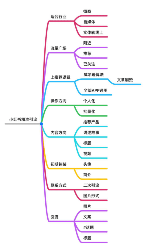 营销 | 怎样通过小红书引流精准高端用户粉