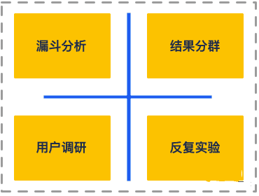 杨三季：如何复盘增长策略的落地实验