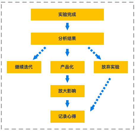 杨三季：如何复盘增长策略的落地实验
