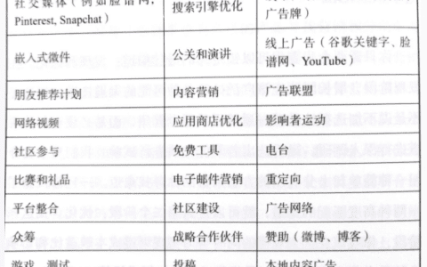 《增长黑客》（美版）读书笔记——获客：优化成本，扩大规模｜小曼