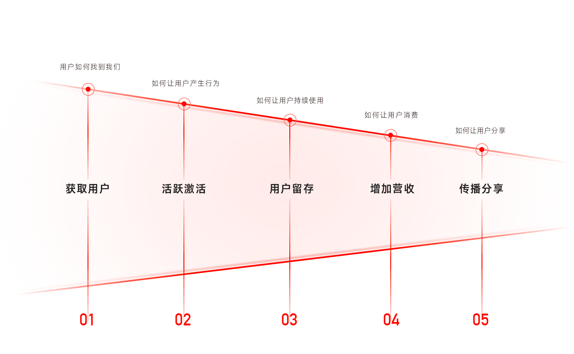 AARRR用户增长模型学习：如何做用户增长设计？