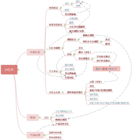 璨璨：小红书产品分析报告——干货种草？广告营销？