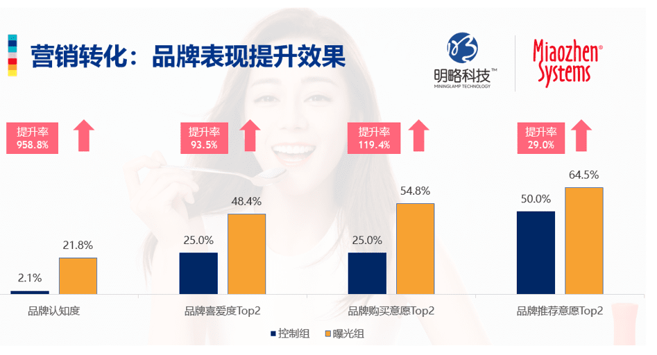 首次上市单日曝光就超3.3亿：网红食品“吃个彩虹”de打造方法论