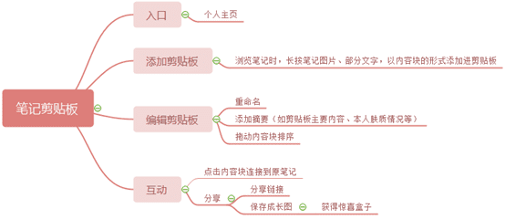 璨璨：小红书产品分析报告——干货种草？广告营销？