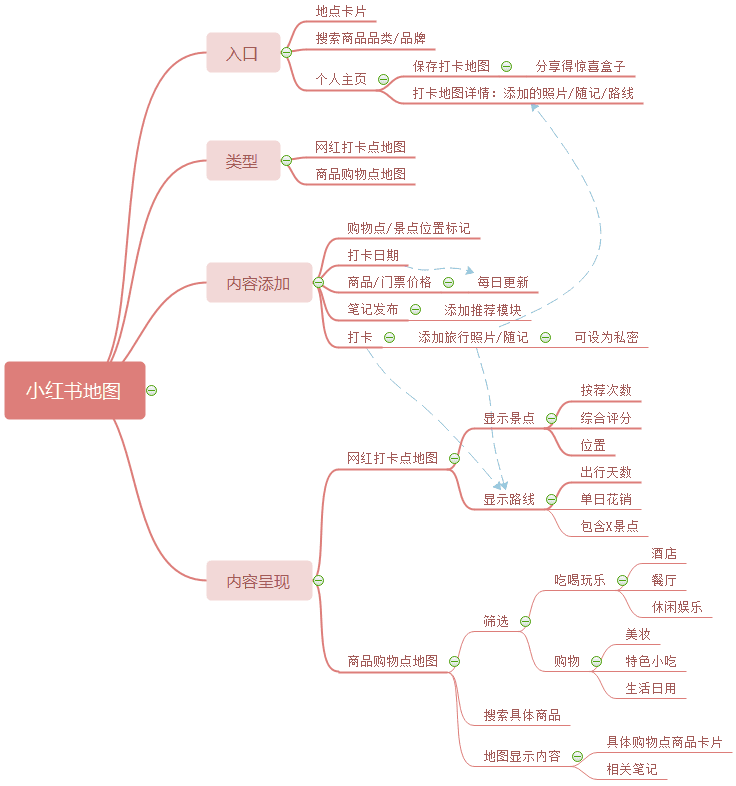 璨璨：小红书产品分析报告——干货种草？广告营销？