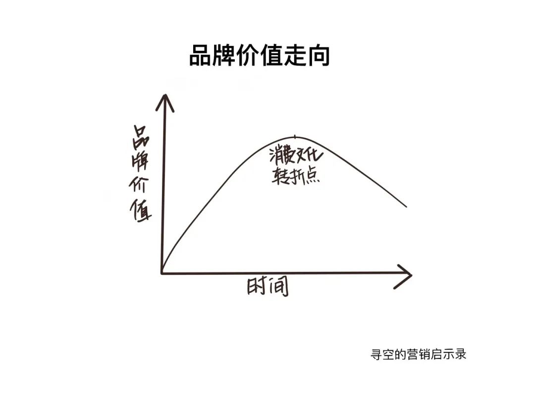 直播决定你能卖多少货，品牌决定你能卖多少钱｜寻空的营销启示录