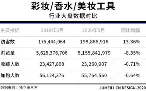 娅菲：花西子完美日记领跑TOP20，这几个品类增长超5成
