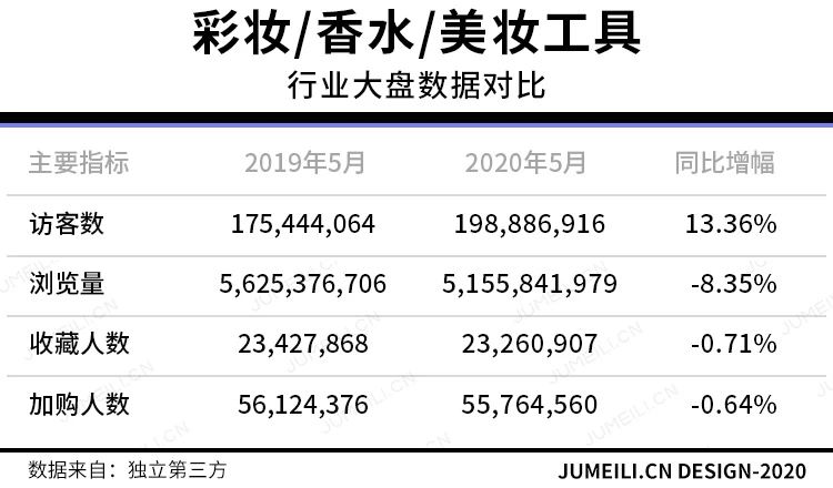娅菲：花西子完美日记领跑TOP20，这几个品类增长超5成