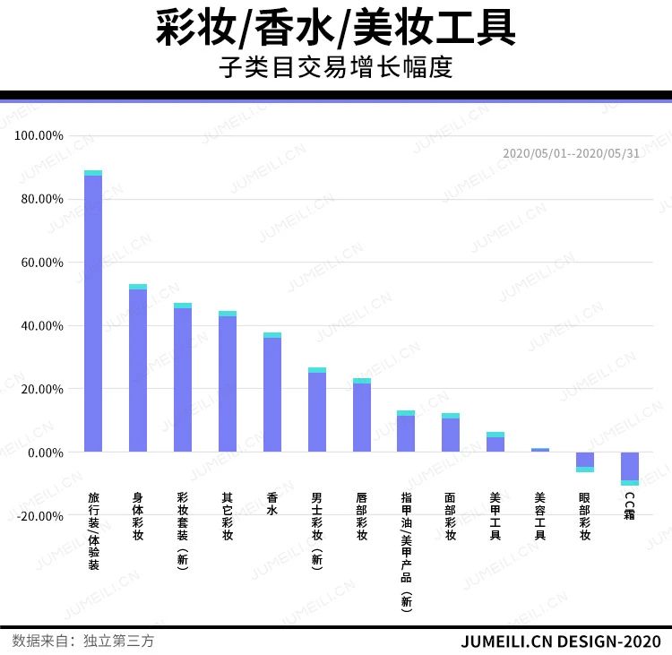 娅菲：花西子完美日记领跑TOP20，这几个品类增长超5成