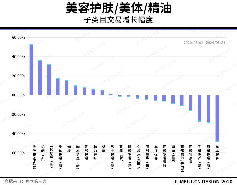 娅菲：花西子完美日记领跑TOP20，这几个品类增长超5成