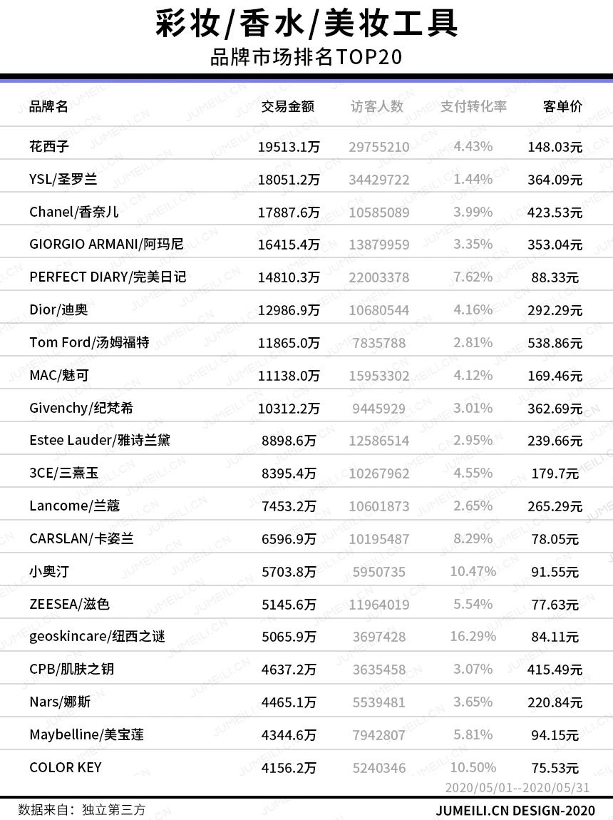 娅菲：花西子完美日记领跑TOP20，这几个品类增长超5成