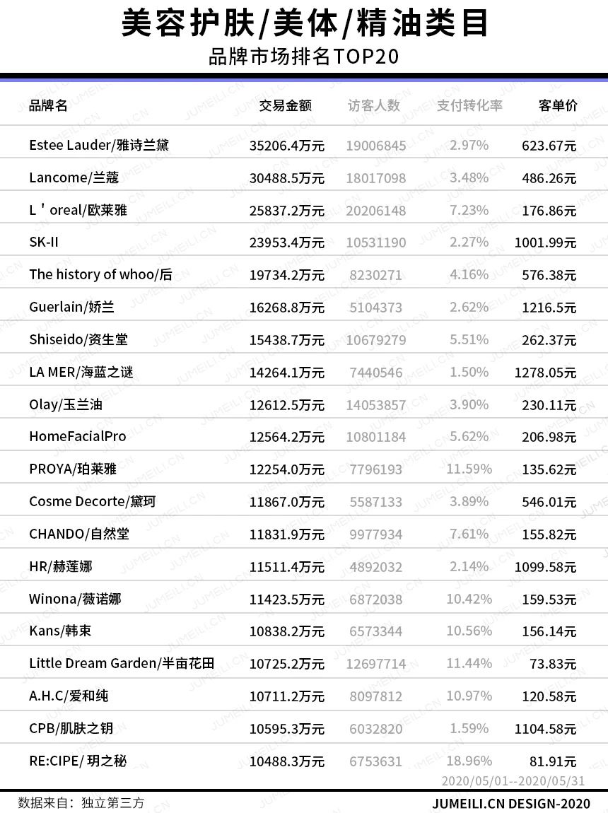 娅菲：花西子完美日记领跑TOP20，这几个品类增长超5成