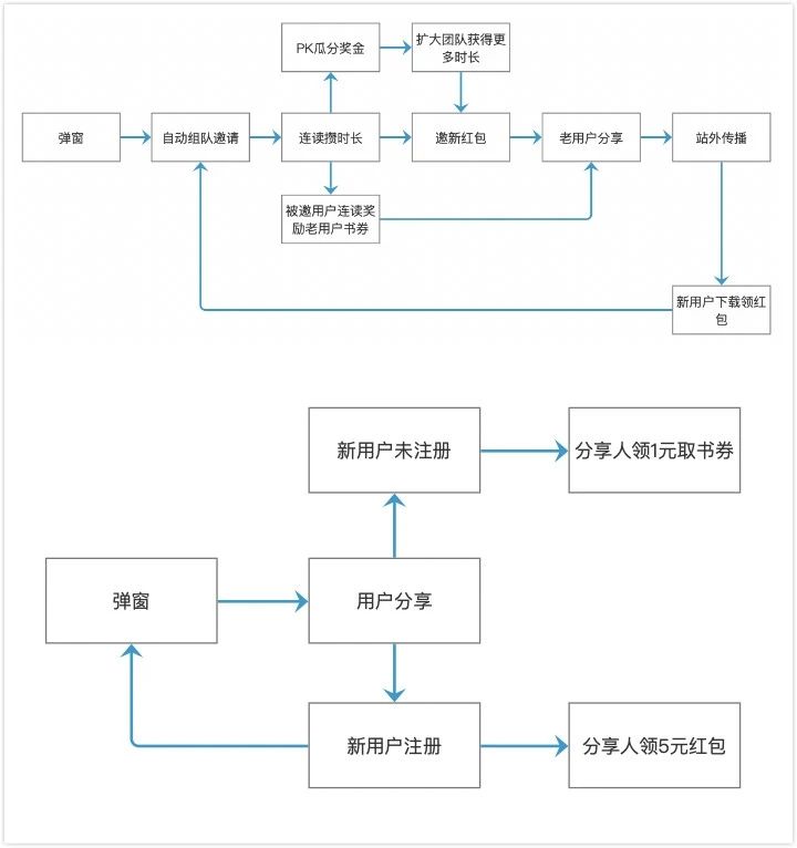 吴加号：裂变式用户增长