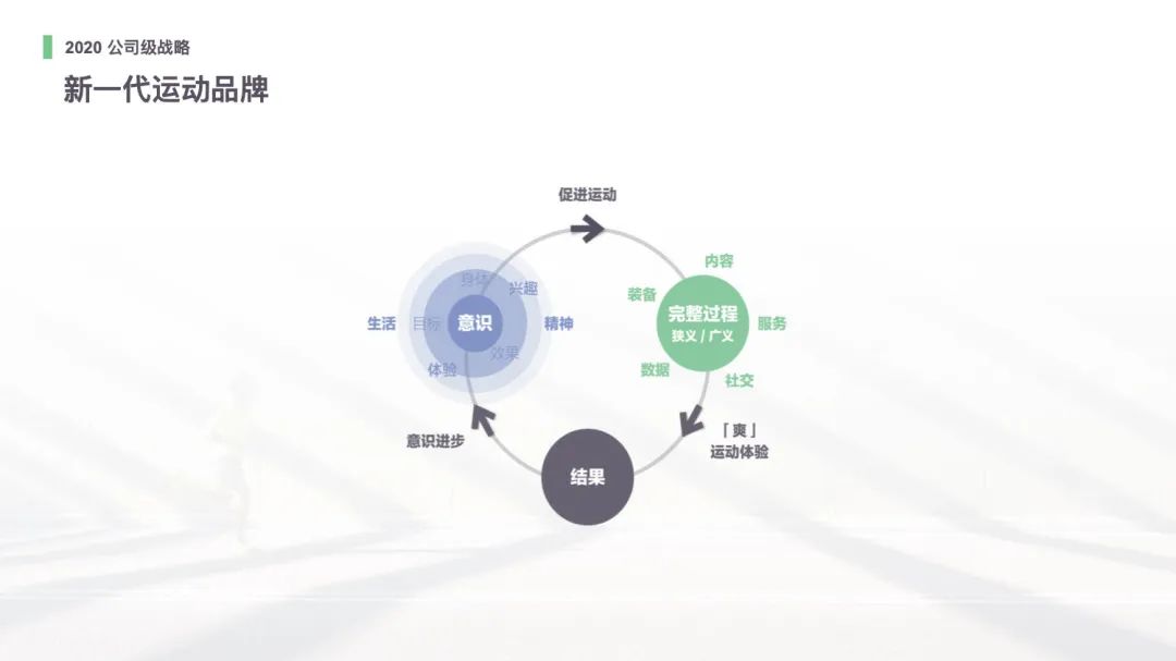 ​于本一：卖货的 Keep，是垂直社区的未来缩影
