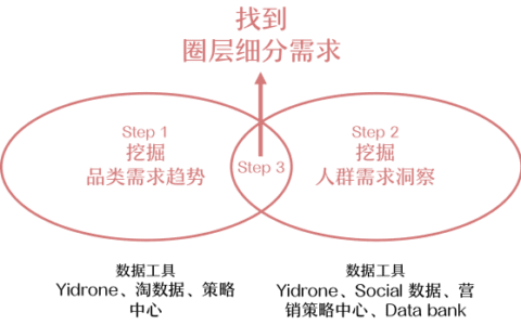 在小红书做种草营销，是不是委屈了高阶营销人｜丙哥哥