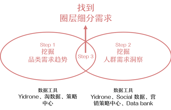 在小红书做种草营销,是不是委屈了高阶营销人|丙哥哥